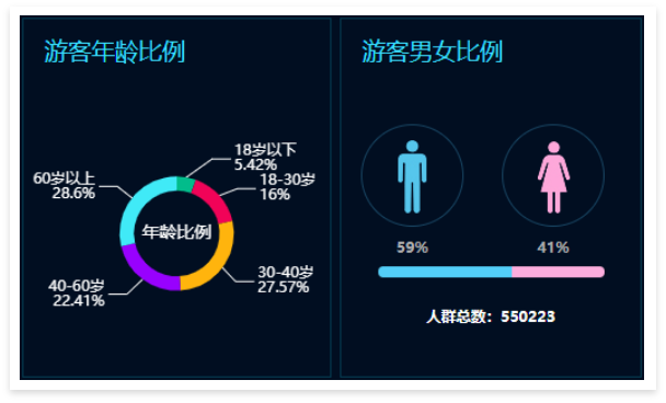 景區(qū)票務(wù)系統(tǒng)數(shù)據(jù)大屏：游客年齡比例、男女比例