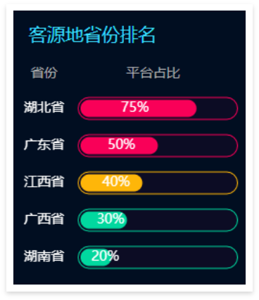 景區(qū)票務(wù)系統(tǒng)數(shù)據(jù)大屏：客源地省份排名