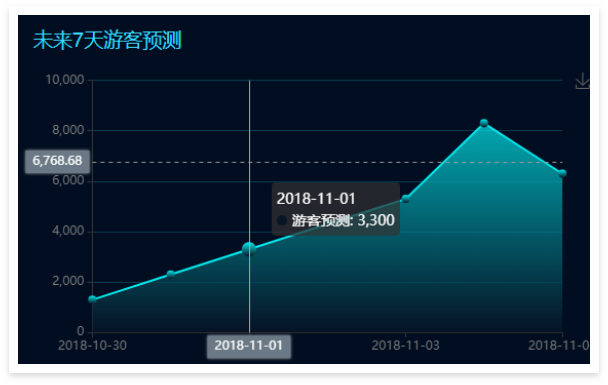 景區(qū)票務(wù)系統(tǒng)數(shù)據(jù)大屏：未來7天游客預(yù)測(cè)