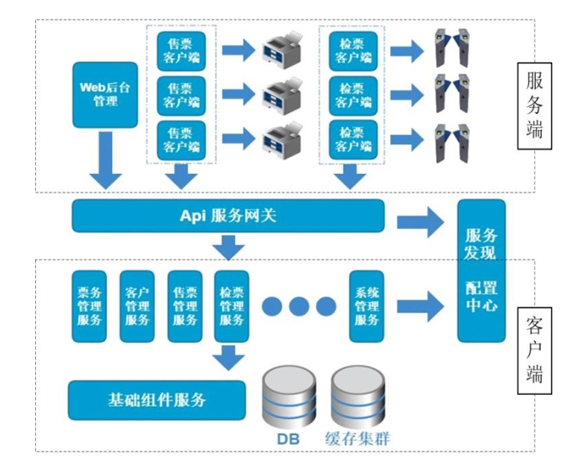 景區(qū)信息化建設重點工作:景區(qū)票務系統(tǒng)建設