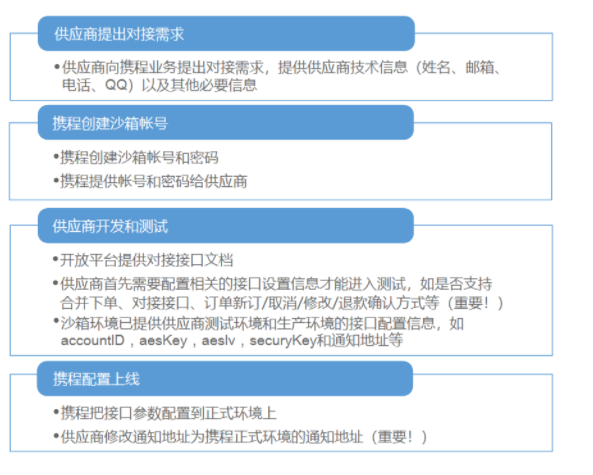 易景通景區(qū)票務系統(tǒng)接入攜程流程技術流程圖