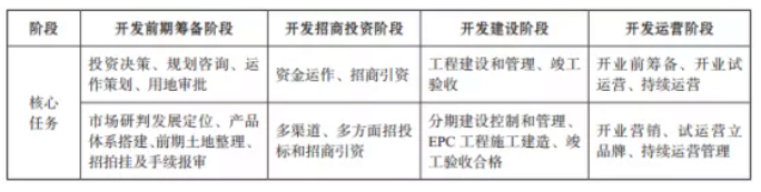 旅游景區(qū)項(xiàng)目開發(fā)的一般流程