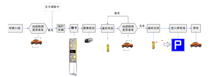 旅游景點(diǎn)停車場管理系統(tǒng)流程，車輛進(jìn)場設(shè)計(jì)