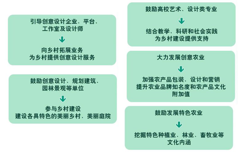 國(guó)家推動(dòng)文化產(chǎn)業(yè)賦能鄉(xiāng)村振興八個(gè)重點(diǎn)領(lǐng)域